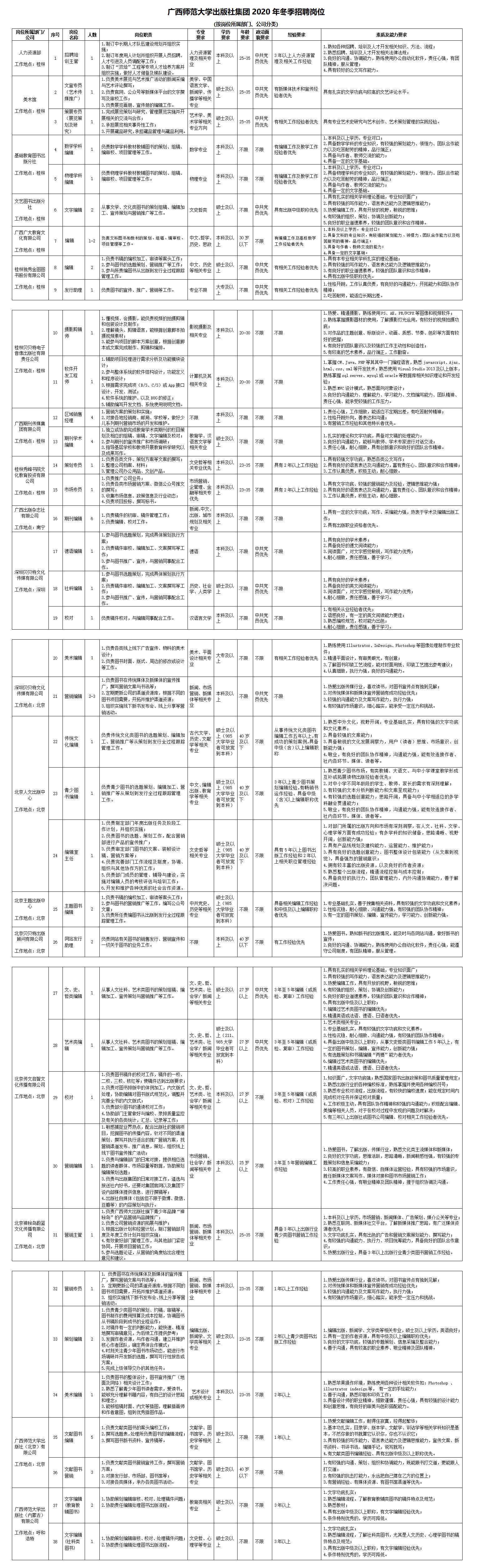 2-2-2 給秦念（發(fā)集團(tuán)官網(wǎng)）附件：廣西師范大學(xué)出版社集團(tuán)2020年冬季招聘崗位(確定版).png